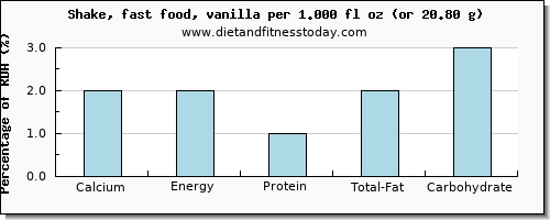 calcium and nutritional content in a shake